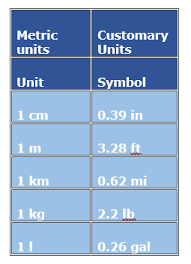 Converting Between Metric And U S Customary Unit Systems