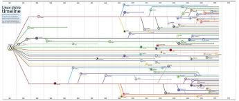 Distro Linux Time Line Linux Is Good And Free System I