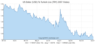 Us Dollar Usd To Turkish Lira Try History Foreign