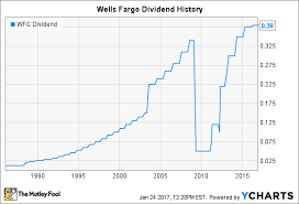 Will Wells Fargo Raise Its Dividend In 2017 The Motley Fool