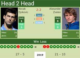 Alexander zverev vs taylor fritz. H2h Novak Djokovic Vs Alexander Zverev French Open Preview Odds Prediction Tennis Tonic News Predictions H2h Live Scores Stats