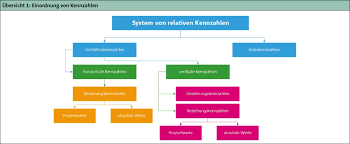 Sie stellen empirisch beobachtbare und messbare werte dar, die das ziel des einkaufes möglichst hinreichend beschreiben. Wichtige Kennzahlen Fur Kmu Und Deren Bedeutung Nwb De