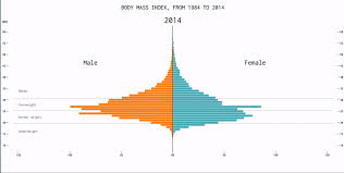 How Americans Have Grown More Obese Over Time In One