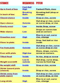 Wesley Wolverines Fastpitch Softball Pitch Call Chart