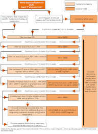 Nice Asthma Guideline Chronic Asthma Management Nice