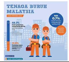 Jumlah tenaga kerja di malaysia sedikit d. Dagangnews Com Di Twitter Infographic Tenaga Buruh Malaysia Suku Pertama 2018 Via Utusanbiz Umonline 15 Mei 2018