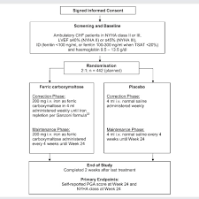 Study Flow Chart Abbreviations Chf Chronic Heart Failure