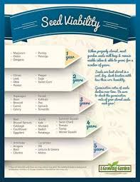 Seed Savers Kc Infographics Zone Map