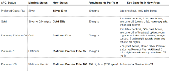 Marriott Spg Ritz Transition Guide