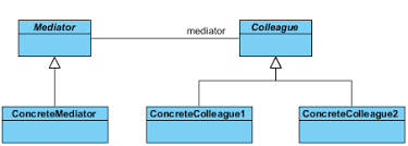 One who negotiates between parties seeking mutual agreement. Gof Design Pattern Template Mediator