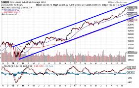 Stock Market October Crash 2017 But Not As The Bears