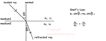 Work out the sine of angle i. The Laws Of Refraction
