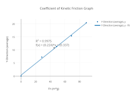 Coefficient Of Kinetic Friction Graph Scatter Chart Made