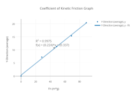 coefficient of kinetic friction graph scatter chart made