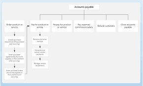 accounts payable home page finance operations dynamics