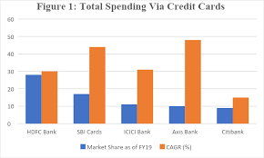 Maybe you would like to learn more about one of these? How Sustainable Is India S Rise In Credit Card Spending