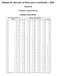 As tabelas agora aprovadas refletem, para além da sua adequação à taxa de inflação e a atualização automática do valor do mínimo de existência, o progressivo esforço de ajustamento entre as retenções na fonte e o valor de imposto a pagar decorrente das alterações aprovadas em matéria de irs. Irs Familias Ficam Com Salario Um Pouco Mais Alto No Final Do Mes Dn