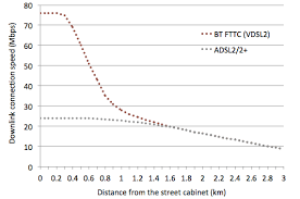 Chart Of Bt Fftc Data Rate Against Distance Fttc_speeds