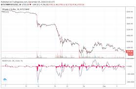 Plotting a bitcoin investing road map. Can I Only Invest 100 Dollars In Bitcoin 2019 Bloomberg Ethereum Chart Serbfest