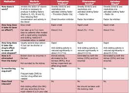 5 taking apixaban does not require you to avoid eating certain foods. Foods To Avoid When Taking Eliquis Eliquis Supplement Interactions