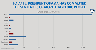 President Obama Grants 153 Commutations And 78 Pardons To