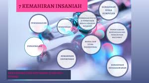 Maybe you would like to learn more about one of these? 7 Kemahiran Insaniah By Fatin Qurratu Aini On Prezi Next
