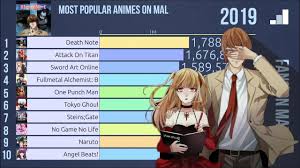From spotlighting the most influential japanese anime in the us to examining the genre across the pond, one thing is certain. Top 10 Most Popular Animes 2007 2019 Youtube
