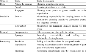 While preparing response strategies crisis communications specialists may use situational crisis communication theory (scct). Situational Crisis Communication Theory Scct Download Scientific Diagram