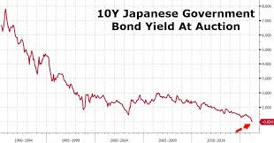 Japan Sells 10y Bond At Negative Yield For First Time Ever