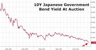 japan sells 10y bond at negative yield for first time ever