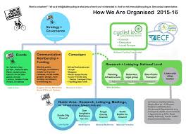 How We Are Organised Campaign Organisation Chart Dublin