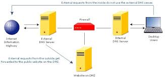 Tips Zimbra Mail Server Mengenal Split Dns Masim Vavai Sugianto