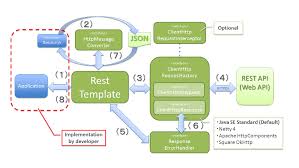 Resttemplate exchange