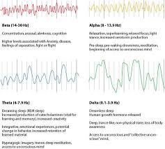 Brainwave Chart Healing Fitness Brain Waves Binaural