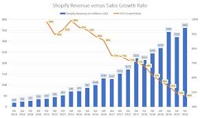 87% of shopify merchants say they rely on apps to run their business. How To Sell A Shopify Business Fe International