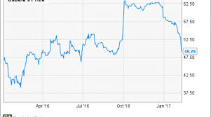 Heres Why Cabelas Incorporated Stock Climbed 26 In 2016