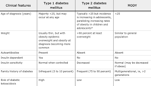 There are three main types of diabetes: Internal Medicine On Twitter Clinical Features Distinguishing Type 1 Diabetes Type 2 Diabetes And Maturity Onset Diabetes Of The Young Http T Co K3pstrdepx