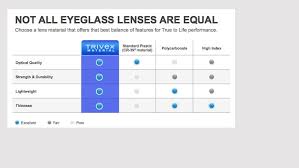 Lens Materials Are Changing Are You Ahead Of The Curve