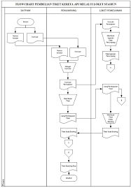 Activity diagram menyediakan analis dengan kemampuan untuk memodelkan proses dalam suatu sistem informasi. Kereta Api Angela S Corner