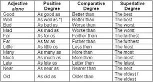 Degrees Of Comparison Degrees Of Comparison English Grammar Rules Learn English