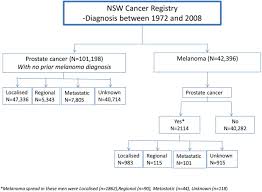 These include your blood pressure, heart rate and metab. An Initial Melanoma Diagnosis May Increase The Subsequent Risk Of Prostate Cancer Results From The New South Wales Cancer Registry Scientific Reports