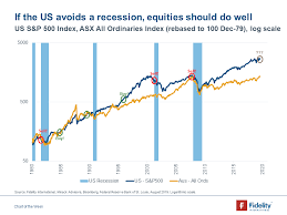 Chart Of The Week Can The Us Avoid A Recession