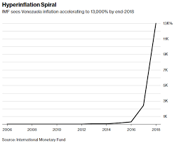 Imf Forecasts 13 000 Inflation For Venezuela By Year End