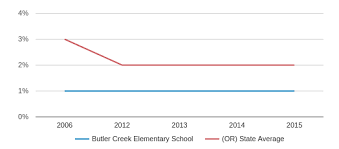 Butler Creek Elementary School Profile 2019 20 Gresham Or