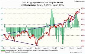 Cot Report Russell 2000 Breakout Targets 1780 See It Market