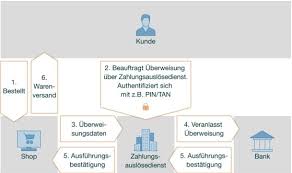 Alles Rund Um Die Psd2 Richtlinie Sparda Bank Nurnberg
