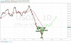 H S Pattern On Daily Wti Us Oil Chart Oil Rally Ahead
