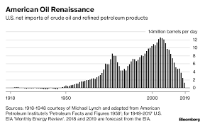 Us Is Net Oil Exporter For First Time In 75 Years Bloomberg