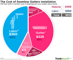 Umm im not really a button buyer but i could see paying $1.50 or so. How Much Does It Cost To Install Seamless Gutters