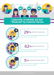 Employees can be terminated for any reason not prohibited by law. Your List Of The Most Important Customer Service Skills According To Data Salesforce Com Salesforce Com
